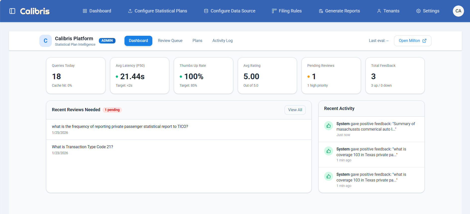 Calibris Platform dashboard showing Milton metrics including queries, latency, ratings, and review queue
