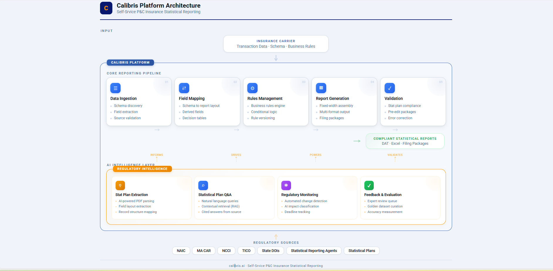 Calibris Platform Architecture showing the complete reporting pipeline from data ingestion through validation