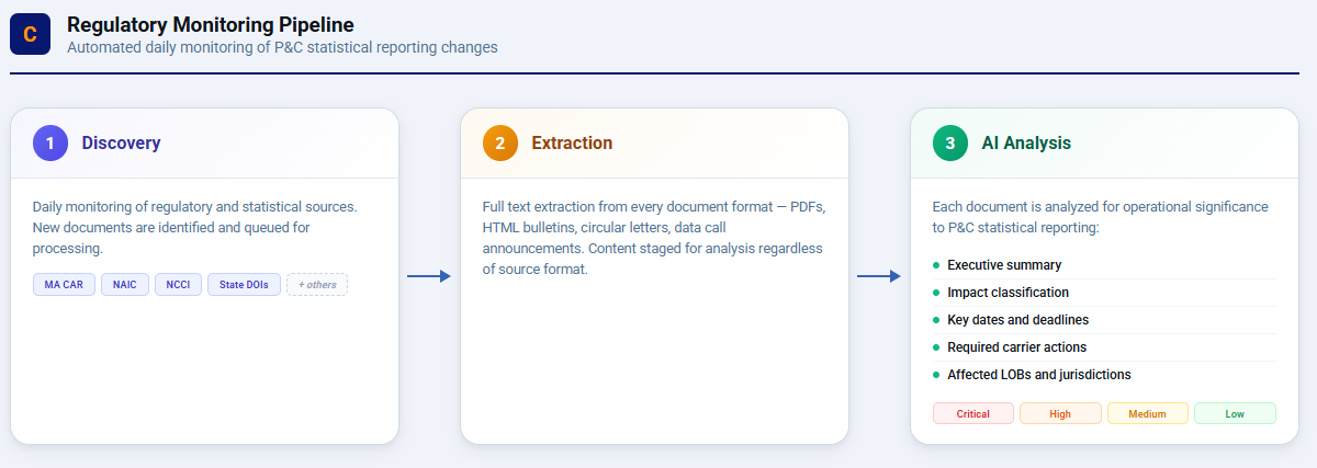 Regulatory Monitoring Pipeline showing three stages: Discovery, Extraction, and AI Analysis